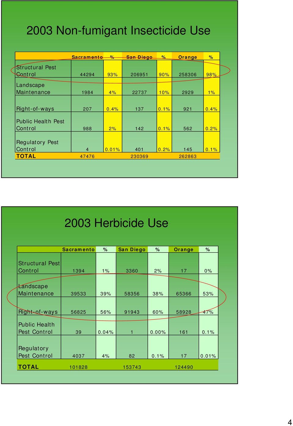 1% TOTAL 47476 23369 262863 23 Herbicide Use Sacramento % San Diego % Orange % Structural Pest Control 1394 1% 336 2% 17 % Landscape Maintenance 39533 39%