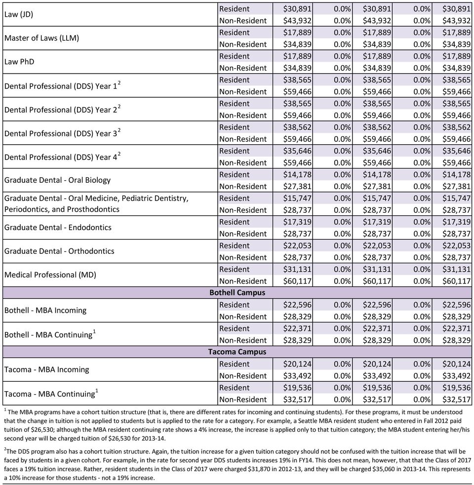 Bothell MBA Continuing 1 Tacoma MBA Incoming Tacoma MBA Continuing 1 Resident $30,891 0.0% $30,891 0.0% $30,891 Non Resident $43,932 0.0% $43,932 0.0% $43,932 Resident $17,889 0.0% $17,889 0.