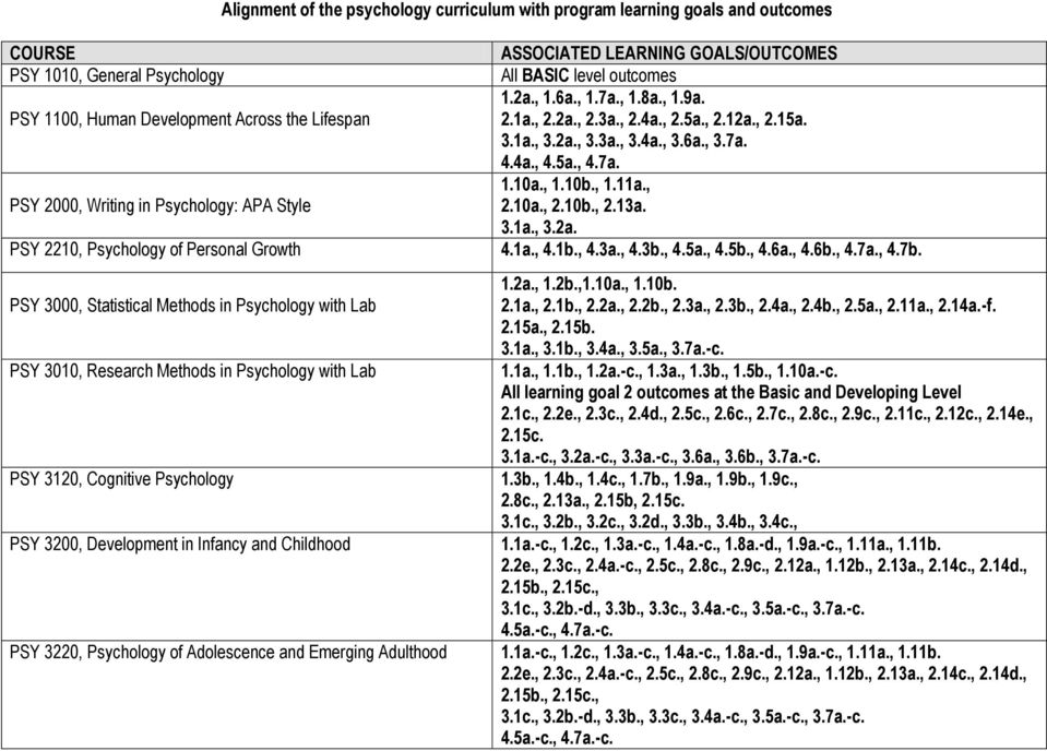 Infancy and Childhood PSY 3220, Psychology of Adolescence and Emerging Adulthood ASSOCIATED LEARNING GOALS/OUTCOMES All BASIC level outcomes 1.2a., 1.6a., 1.7a., 1.8a., 1.9a. 2.1a., 2.2a., 2.3a., 2.4a.