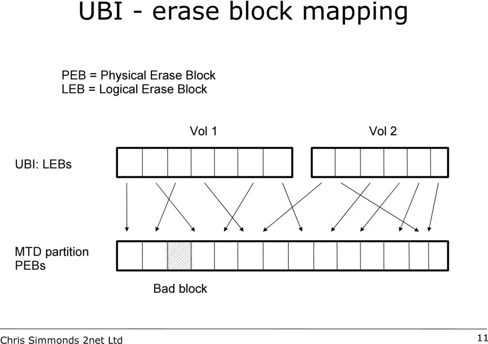 Logical Erase Block UBI: LEBs