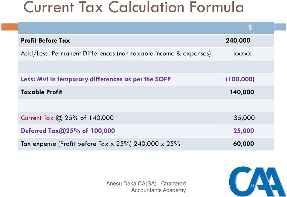 Taxable Profit 140,000 Current Tax @ 25% of 140,000 35,000 Deferred Tax@25% of 100,000 25,000 Tax