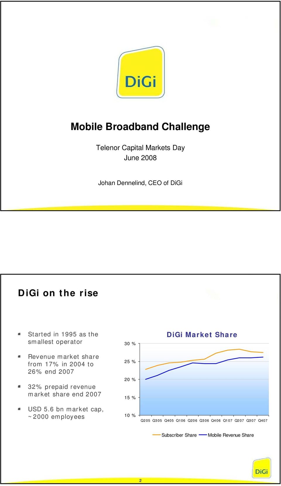 prepaid revenue market share end 2007 30 % 25 % 20 % 15 % DiGi Market Share USD 5.