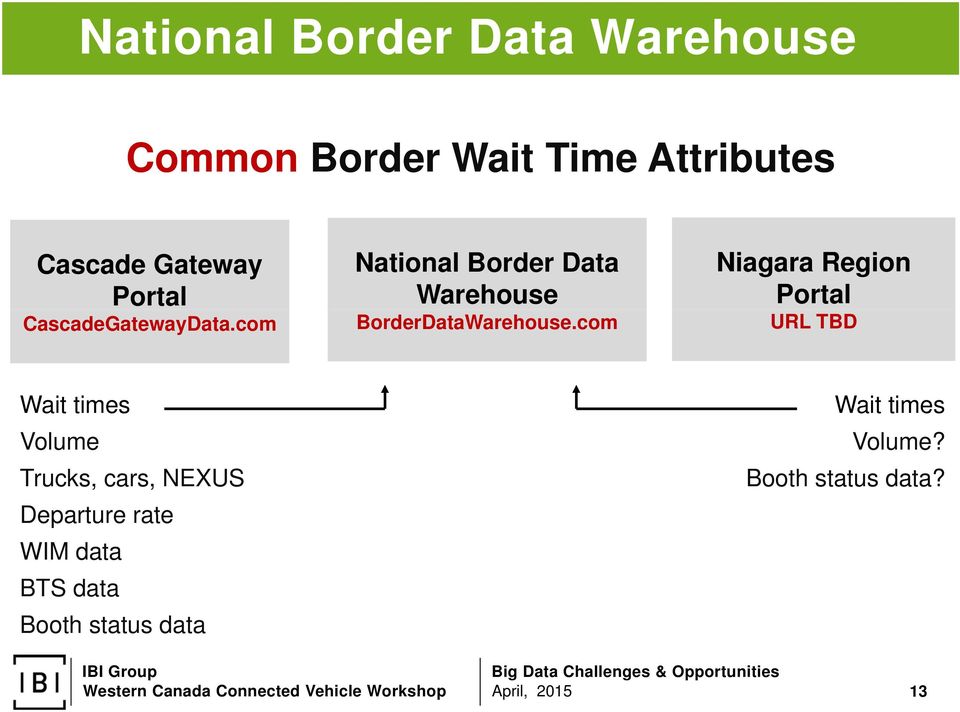com Niagara Region Portal URL TBD Wait times Volume Trucks, cars, NEXUS Departure rate WIM data