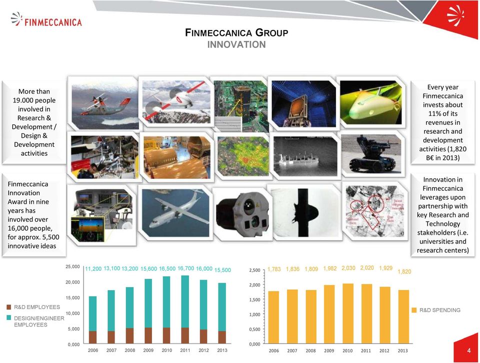 Finmeccanica Innovation Award in nine years has involved over 16,000 people, for approx.