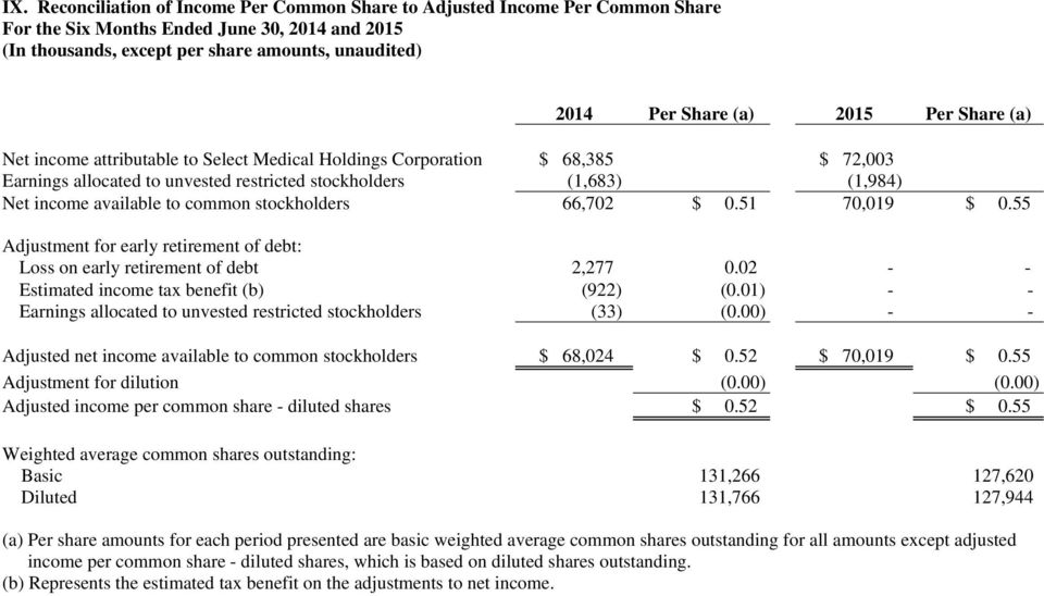 common stockholders 66,702 $ 0.51 70,019 $ 0.55 Adjustment for early retirement of debt: Loss on early retirement of debt 2,277 0.02 - - Estimated income tax benefit (b) (922) (0.