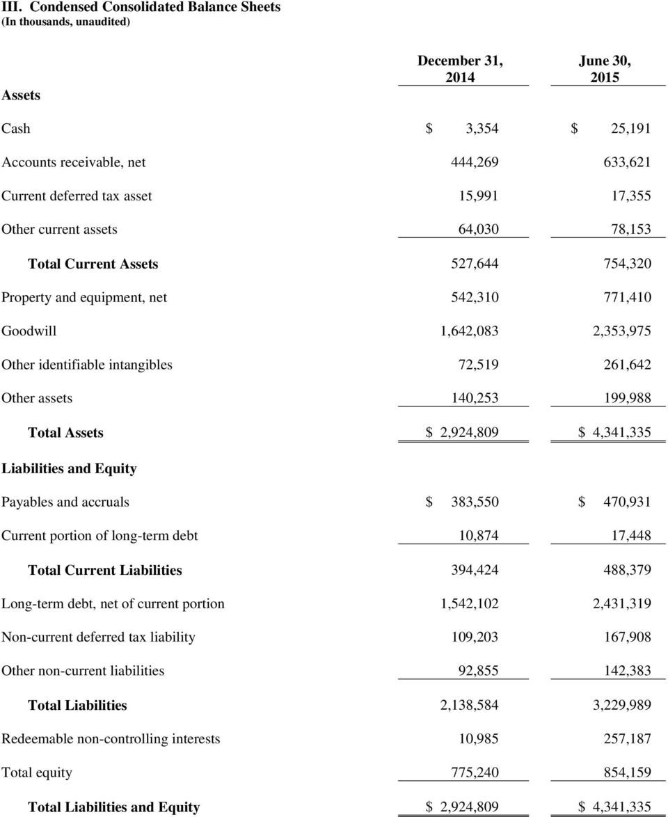 261,642 Other assets 140,253 199,988 Total Assets $ 2,924,809 $ 4,341,335 Liabilities and Equity Payables and accruals $ 383,550 $ 470,931 Current portion of long-term debt 10,874 17,448 Total