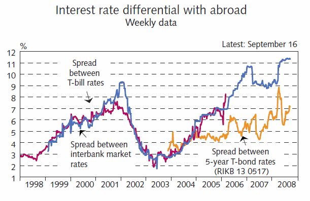 A wide interest rate differential induced
