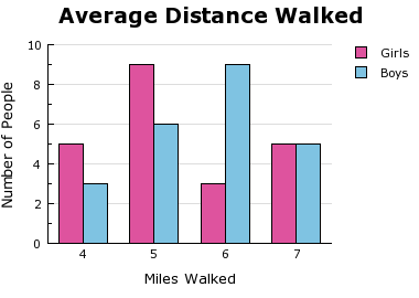 10) Forty-five people were asked about how many miles they walked in one week. The results are shown in the graph.