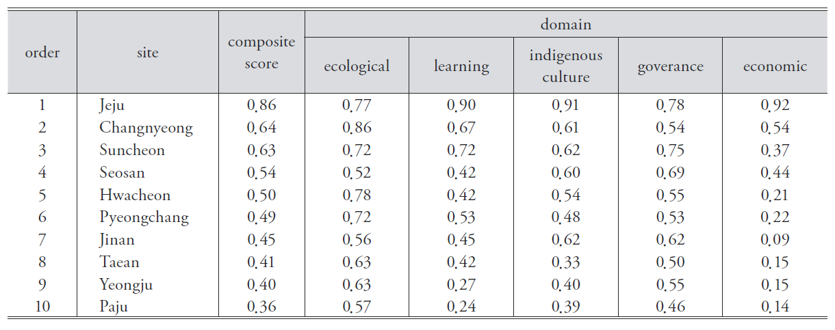 Evaluated Composite Scores of the 10 Sites Sites Source : Lee Jae-Hyuck & Lee Hee Yeon (2012) * A rank