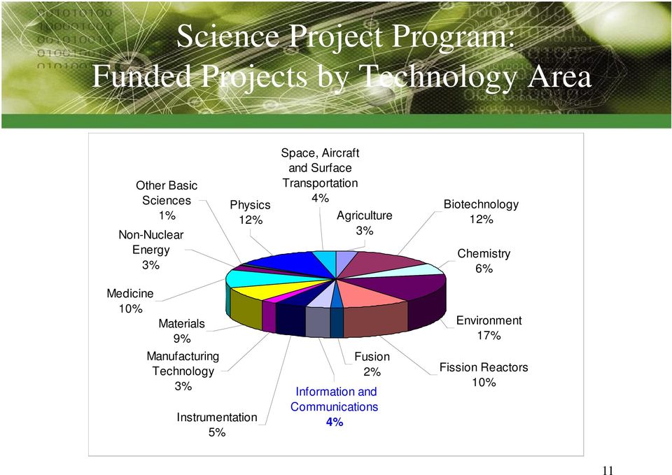 3% Biotechnology 12% Chemistry 6% Medicine 10% Materials 9% Manufacturing Technology 3%