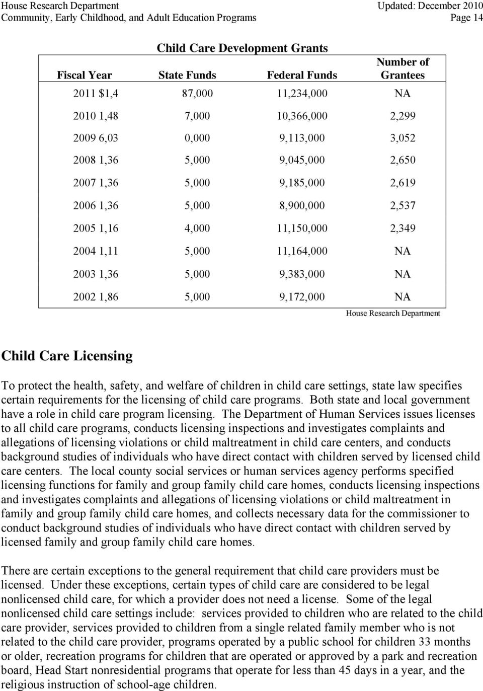 11,164,000 NA 2003 1,36 5,000 9,383,000 NA 2002 1,86 5,000 9,172,000 NA Child Care Licensing To protect the health, safety, and welfare of children in child care settings, state law specifies certain