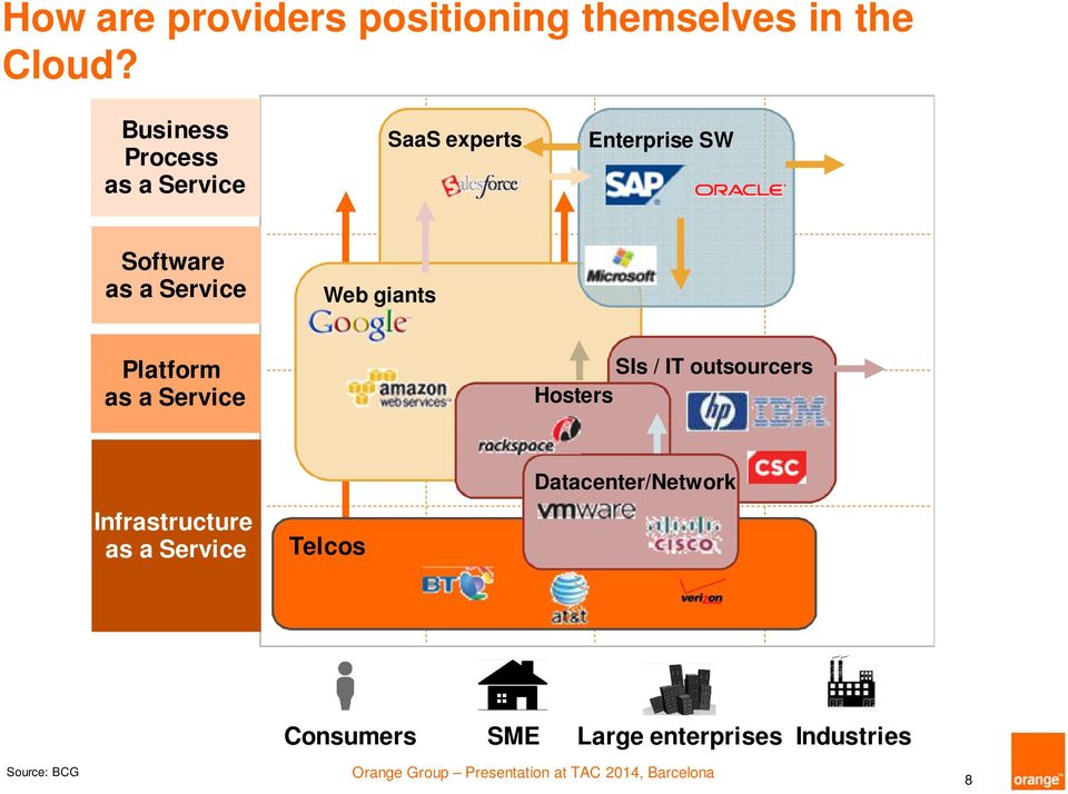 giants Platform SIs / IT outsourcers Hosters Infrastructure