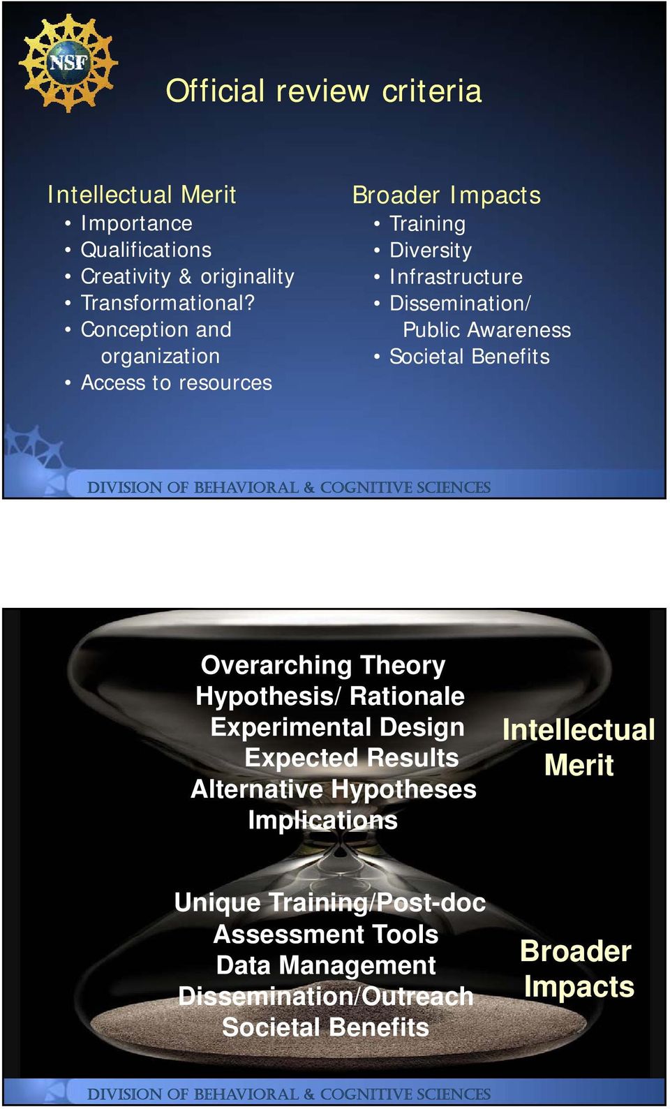 Awareness Societal Benefits Overarching Theory Hypothesis/ Rationale Experimental Design Expected Results Alternative