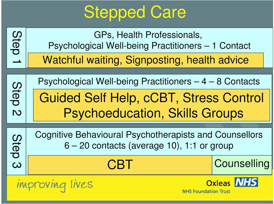 Practitioners 4 8 Contacts Guided Self Help, ccbt, Stress Control Psychoeducation, Skills Groups