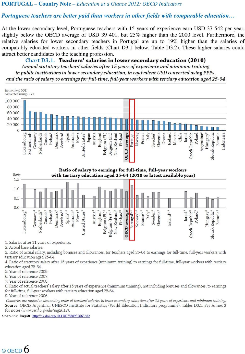 Furthermore, the relative salaries for lower secondary teachers in Portugal are up to 19% higher than the salaries of comparably educated workers in