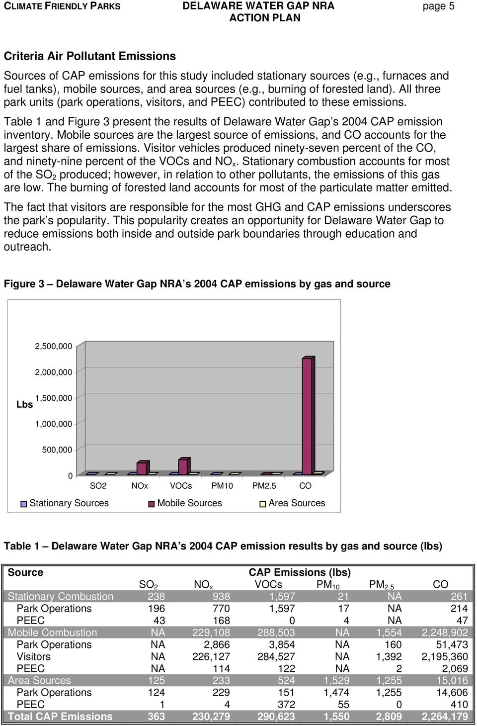 Table 1 and Figure 3 present the results of Delaware Water Gap s 2004 CAP emission inventory. Mobile sources are the largest source of emissions, and CO accounts for the largest share of emissions.