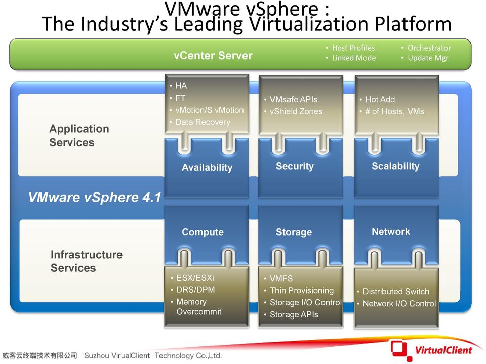 # of Hosts, VMs Availability Security Scalability VMware vsphere 4.