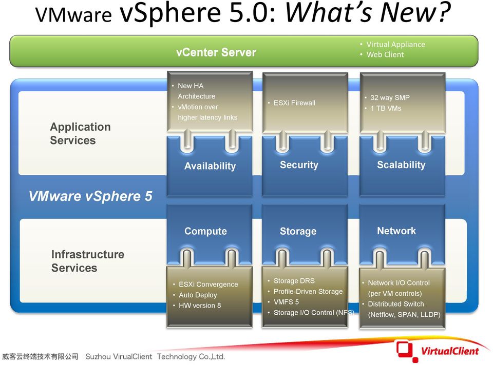 links ESXi Firewall 32 way SMP 1 TB VMs Availability Security Scalability VMware vsphere 5 Compute Storage Network