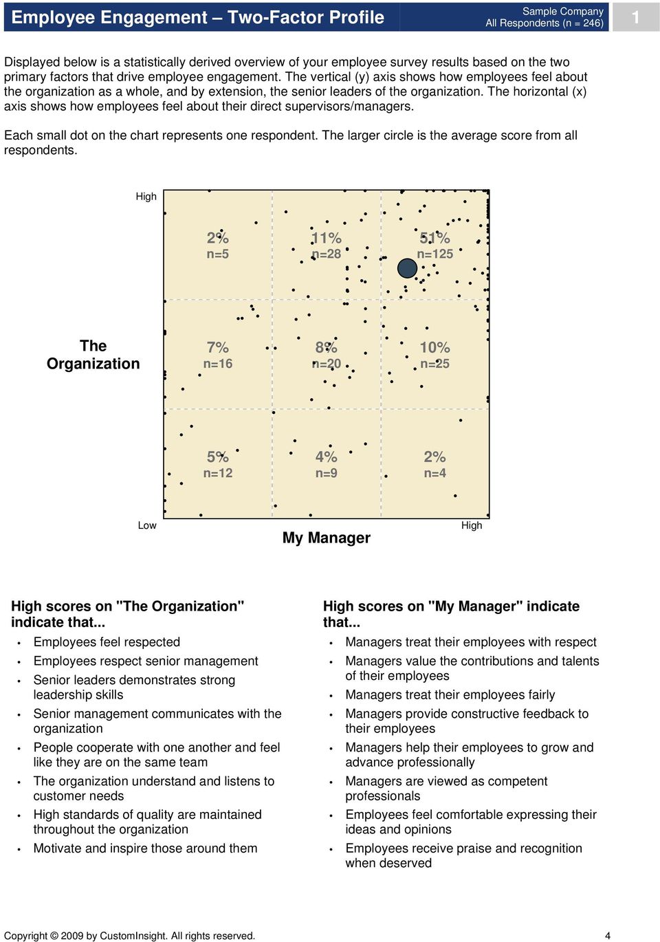 The horizontal (x) axis shows how employees feel about their direct supervisors/managers. Each small dot on the chart represents one respondent.