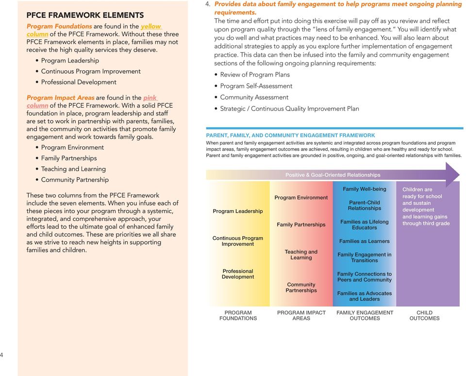 Program Leadership Continuous Program Improvement Professional Development Program Impact Areas are found in the pink column of the PFCE Framework.