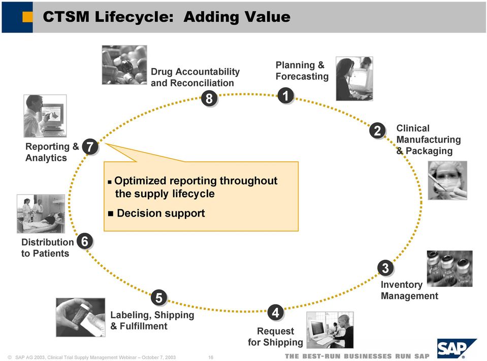 supply lifecycle Decision support