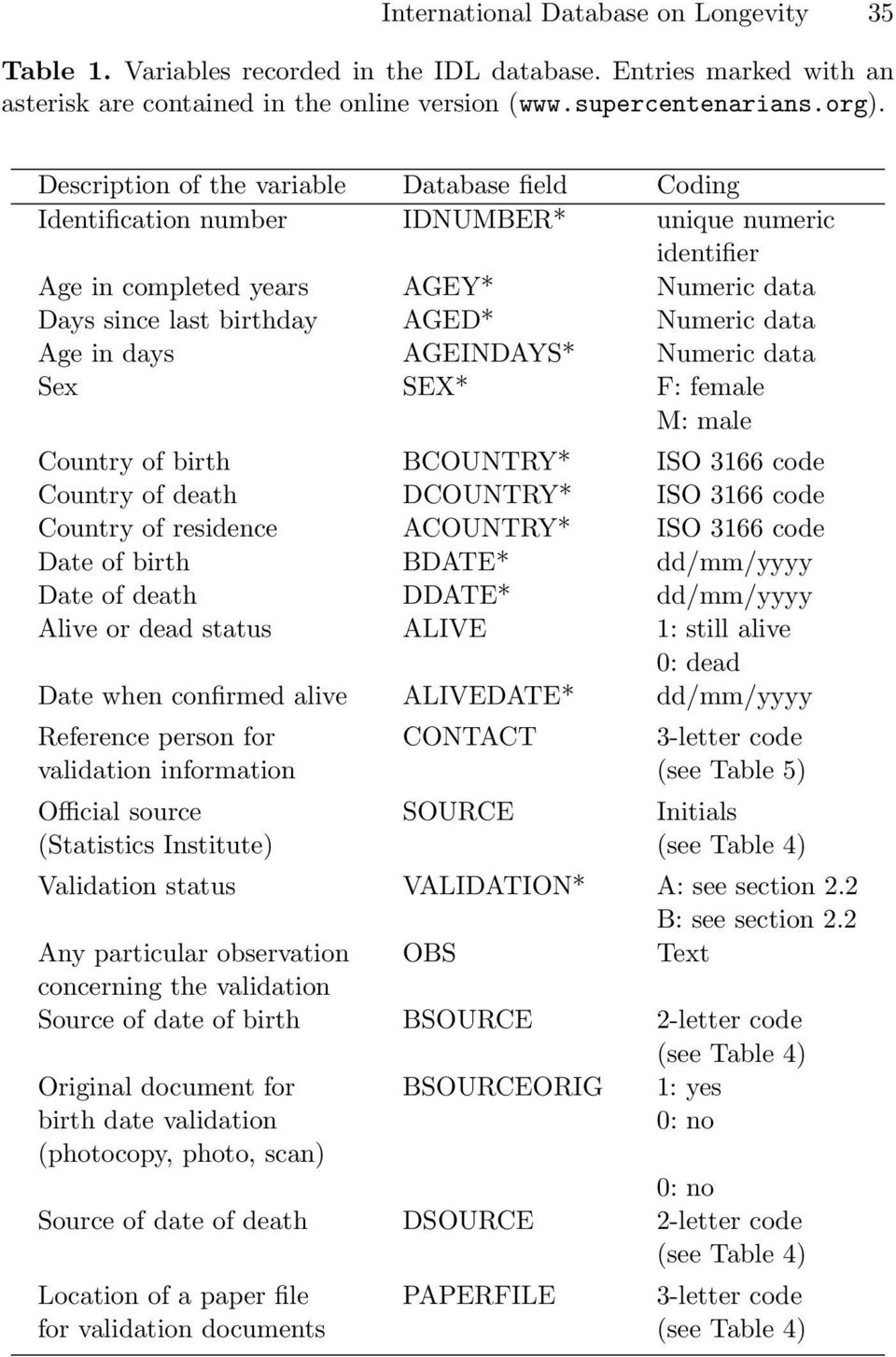 in days AGEINDAYS* Numeric data Sex SEX* F: female M: male Country of birth BCOUNTRY* ISO 3166 code Country of death DCOUNTRY* ISO 3166 code Country of residence ACOUNTRY* ISO 3166 code Date of birth