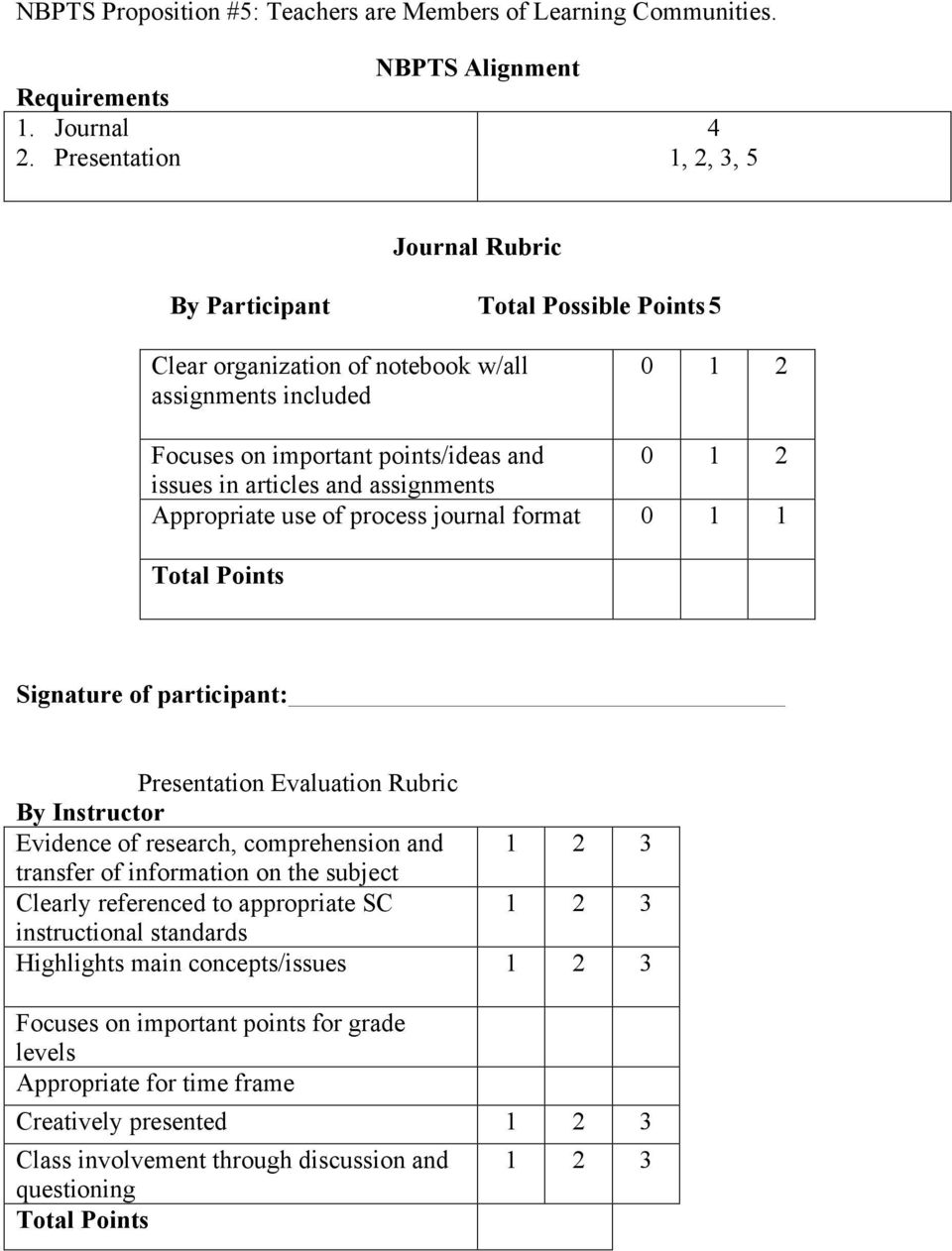 1 2 issues in articles and assignments Appropriate use of process journal format 0 1 1 Total Points Signature of participant: Presentation Evaluation Rubric By Instructor Evidence of research,
