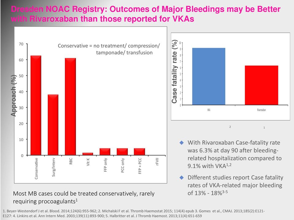 FFP only PCC only FFP + PCC rfvii With Rivaroxaban Case-fatality rate was 6.3% atday90 after bleedingrelated hospitalization compared to 9.