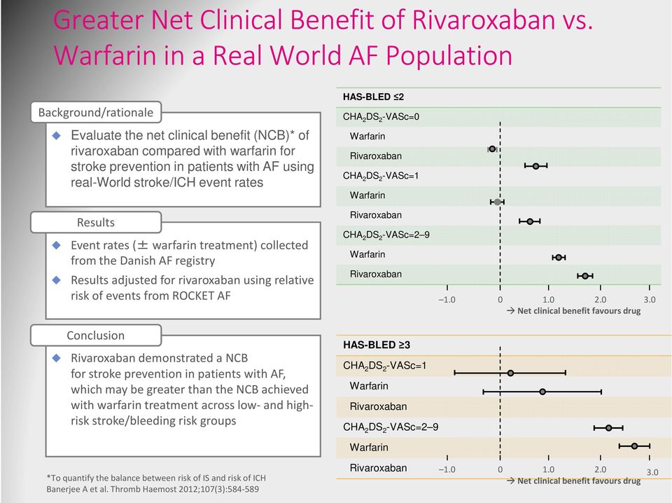 stroke/ich event rates Results Event rates (±warfarin treatment) collected from the Danish AF registry Results adjusted for rivaroxaban using relative risk of events from ROCKET AF HAS-BLED 2 CHA 2