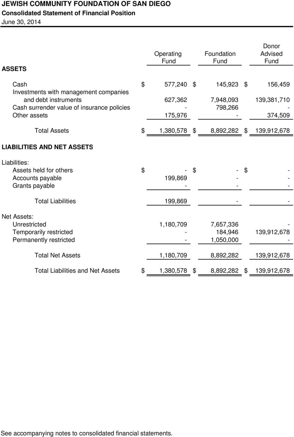 ASSETS Liabilities: Assets held for others $ - $ - $ - Accounts payable 199,869 - - Grants payable - - - Total Liabilities 199,869 - - Net Assets: Unrestricted 1,180,709 7,657,336 - Temporarily