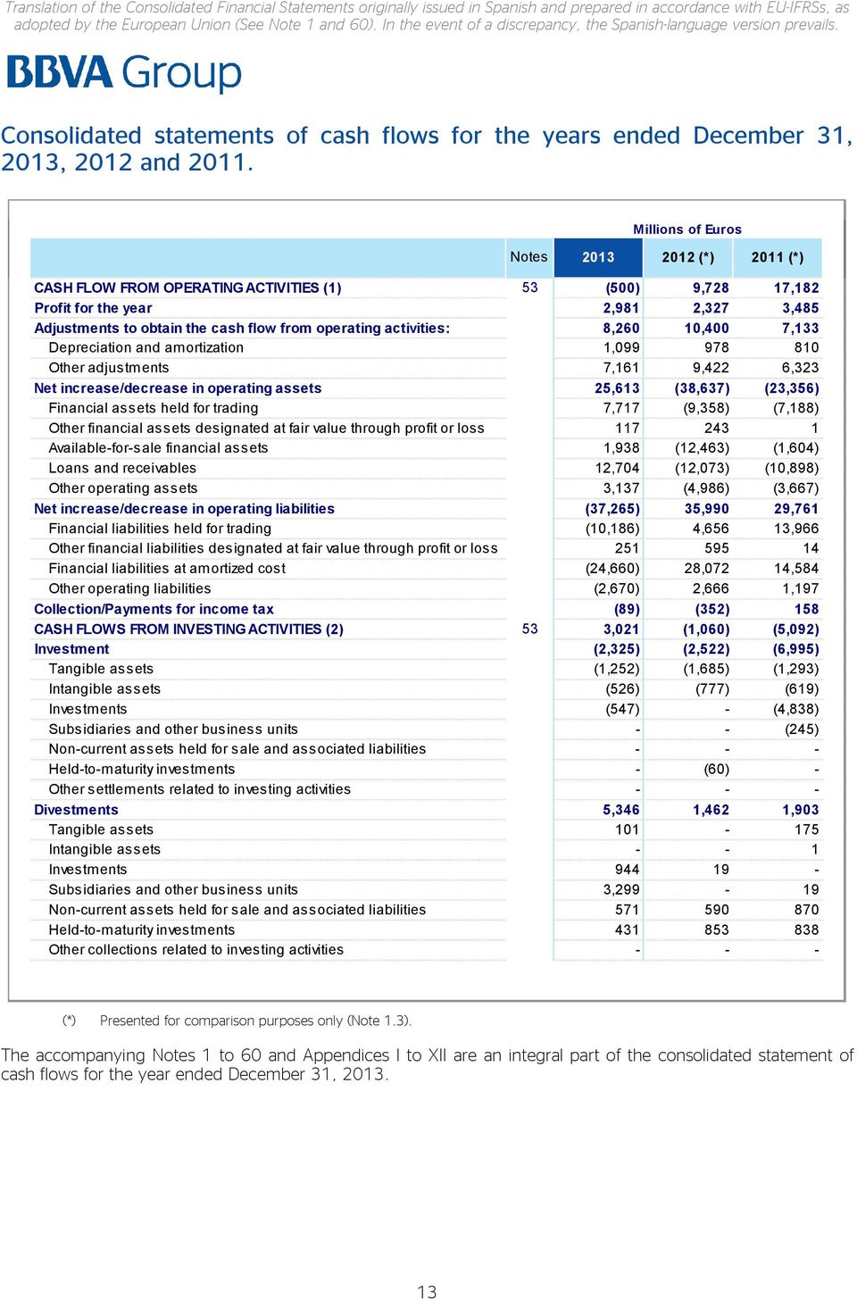 Notes 2013 2012 (*) 2011 (*) CASH FLOW FROM OPERATING ACTIVITIES (1) 53 (500) 9,728 17,182 Profit for the year 2,981 2,327 3,485 Adjustments to obtain the cash flow from operating activities: 8,260