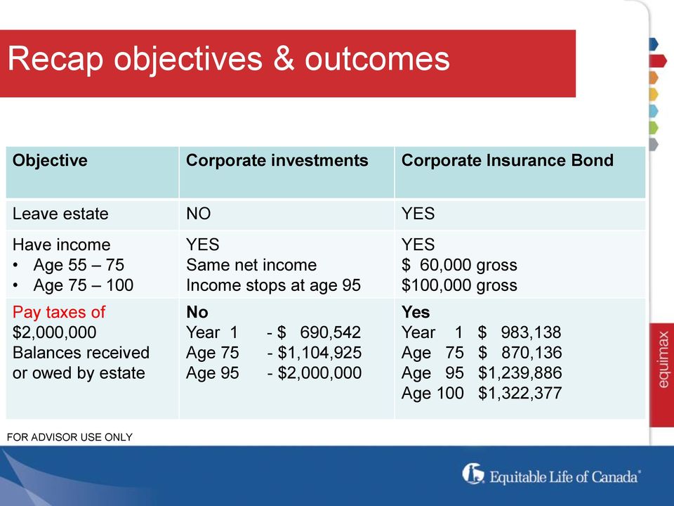 Same net income Income stops at age 95 No Year 1 - $ 690,542 Age 75 - $1,104,925 Age 95 - $2,000,000