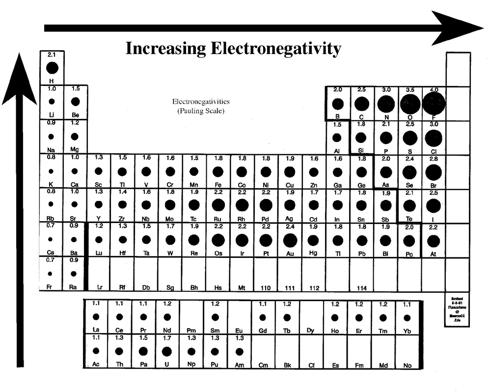 A measure of the attraction of an atom for the electrons in a chemical bond The higher the electronegativity of an atom, the greater its attraction for bonding electrons Electronegativity is related