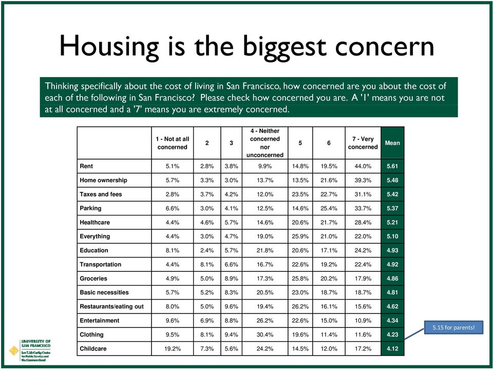 1 - Not at all concerned 2 3 4 - Neither concerned nor unconcerned 5 6 7 - Very concerned Rent 5.1% 2.8% 3.8% 9.9% 14.8% 19.5% 44.0% 5.61 Home ownership 5.7% 3.3% 3.0% 13.7% 13.5% 21.6% 39.3% 5.