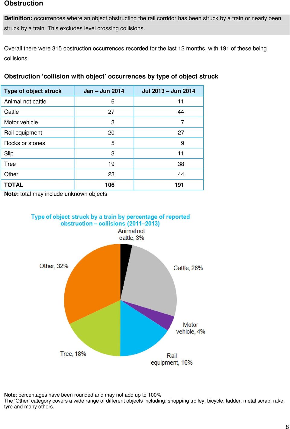Obstruction collision with object occurrences by type of object struck Type of object struck Jan Jun 2014 Jul 2013 Jun 2014 Animal not cattle 6 11 Cattle 27 44 Motor vehicle 3 7 Rail equipment 20 27