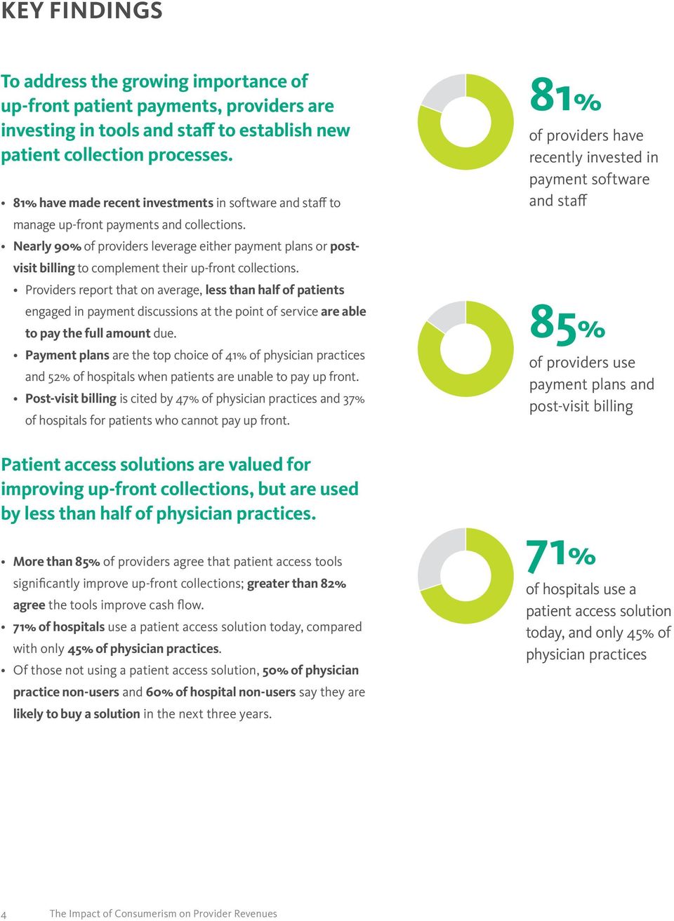 Nearly 90% of providers leverage either payment plans or postvisit billing to complement their up-front collections.
