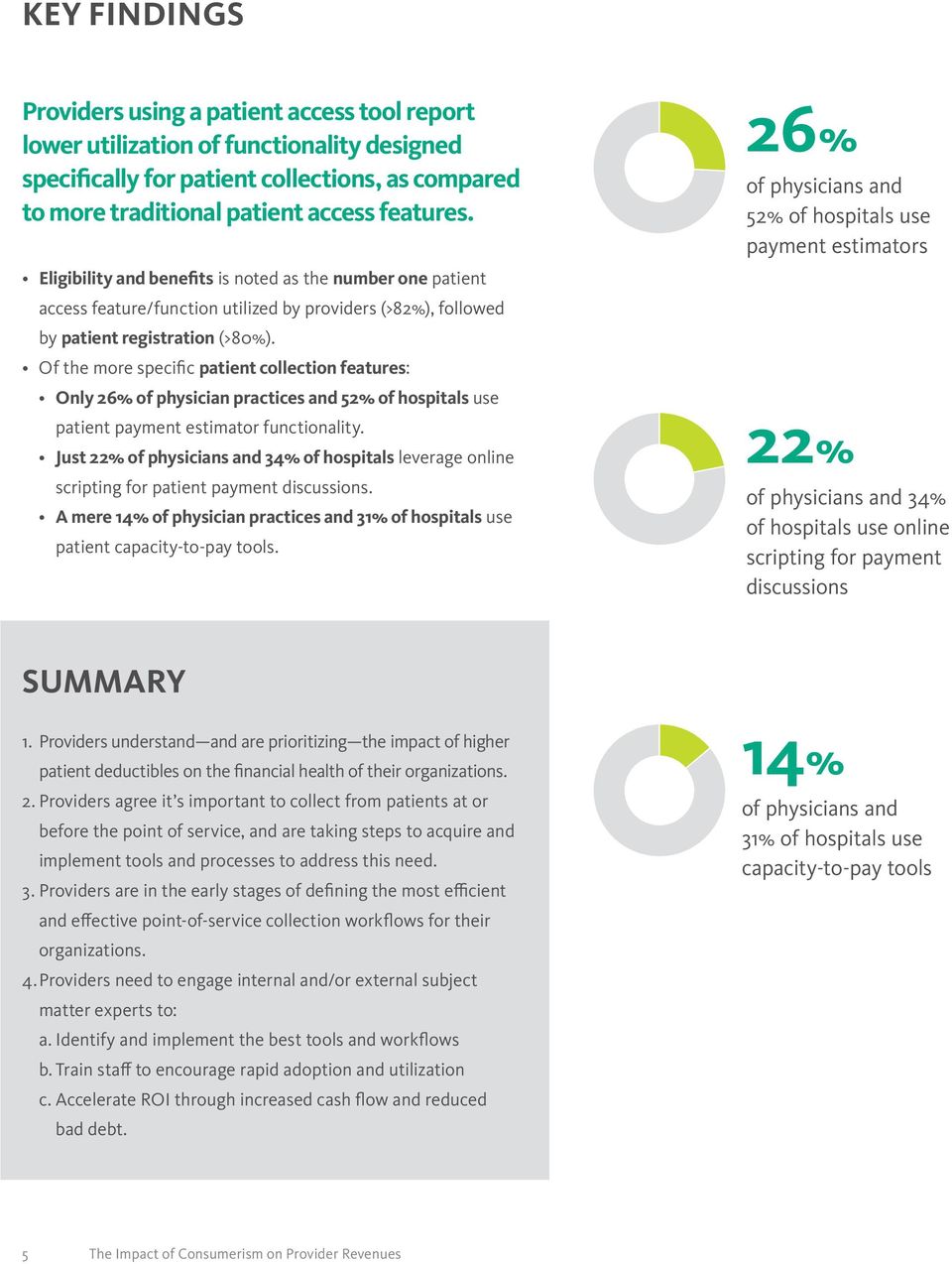 Of the more specific patient collection features: Only 26% of physician practices and 52% of hospitals use patient payment estimator functionality.