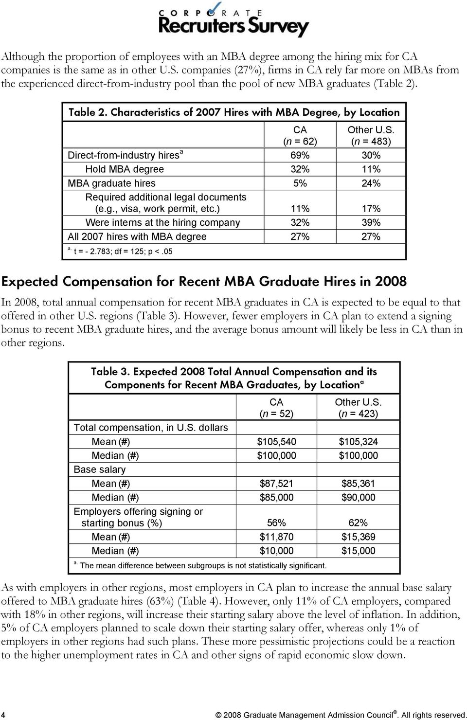Characteristics of 2007 Hires with MBA Degree, by Location (n = 62) (n = 483) Direct-from-industry hires a 69% 30% Hold MBA degree 32% 11% MBA graduate hires 5% 24% Required additional legal