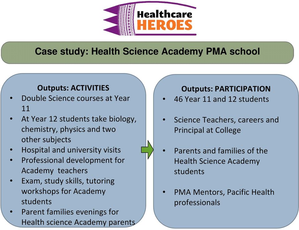 tutoring workshops for Academy students Parent families evenings for Health science Academy parents Outputs: PARTICIPATION 46 Year 11 and 12