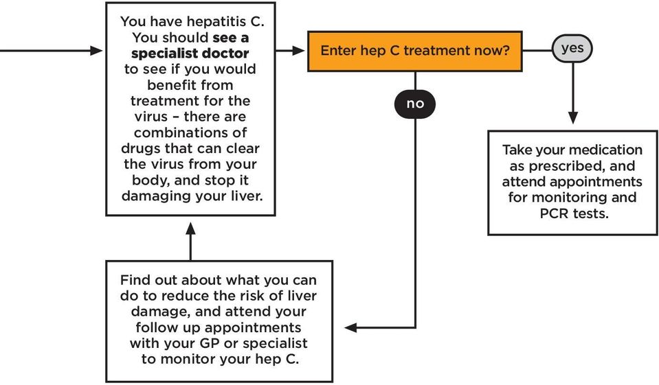 that can clear the virus from your body, and stop it damaging your liver. Enter hep C treatment now?