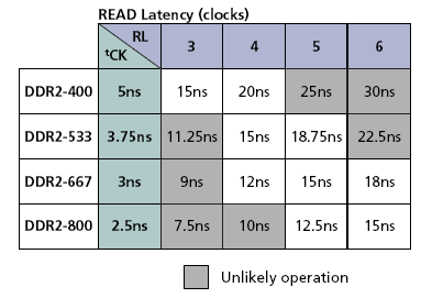 DRAM/SDRAM Latency Specifications DRAM Used 4 numbers (e.g.