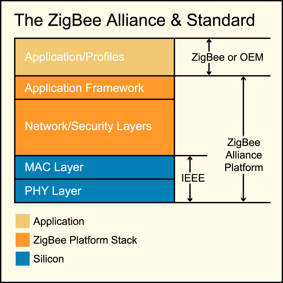 ZigBee Wireless Transceiver Engineering Options 4 stack that creates the mesh networking capability.