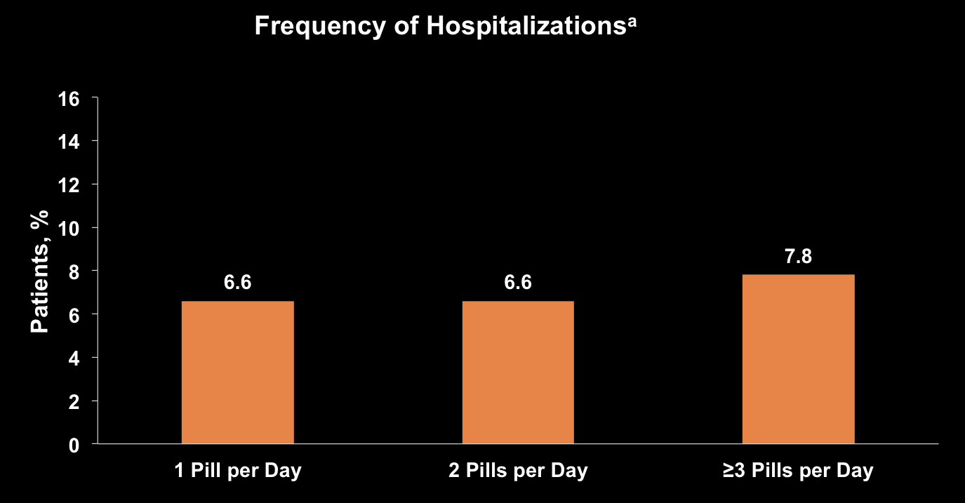 LifeLink Database: Impact of Adherence on Hospitalization 95% Adherence Patients who achieved a 95% adherence threshold had a significantly lower rate of hospitalization