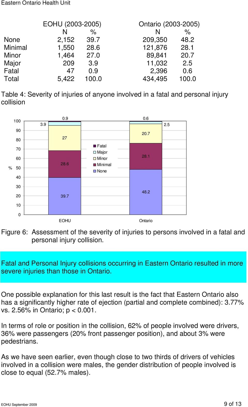 6 Minimal None 30 20 10 0 39.7 EOHU 48.2 Ontario Figure 6: Assessment of the severity of injuries to persons involved in a fatal and personal injury collision.