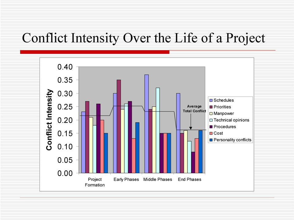 10 Average Total Conflict Schedules Priorities Manpower Technical