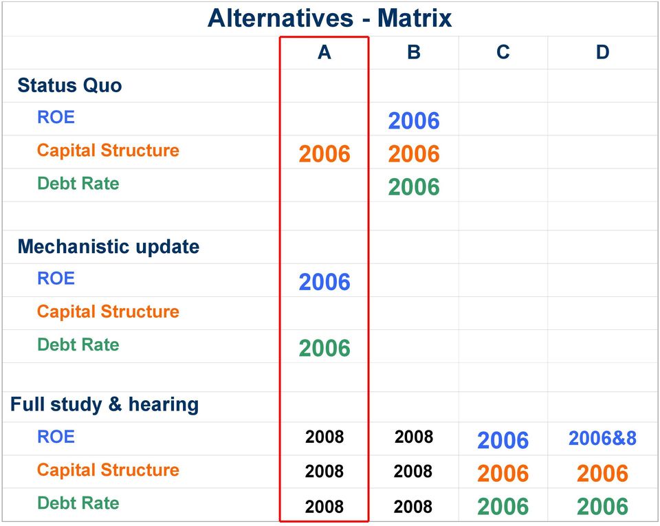 Structure Debt Rate 2006 Full study & hearing ROE 2008 2008 2006