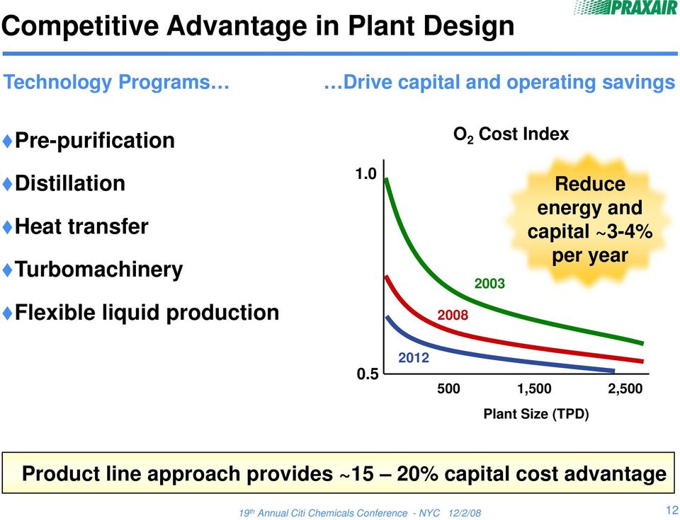 production 1.0 2008 O 2 Cost Index 2 2003 Reduce energy and capital ~3-4% per year 05 0.