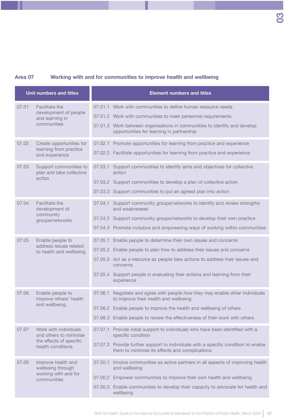1 Work with communities to define human resource needs 07.01.2 Work with communities to meet personnel requirements 07.01.3 Work between organisations in communities to identify and develop opportunities for learning in partnership 07.
