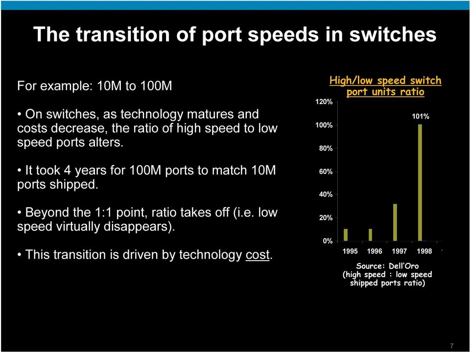 12 0% High/low speed switch por t u n its r a tio 101% 100% 8 0% 100 M b p s / 10 M b p I t took 4 years for 1 0 0 M ports to match 1 0 M ports shipped.