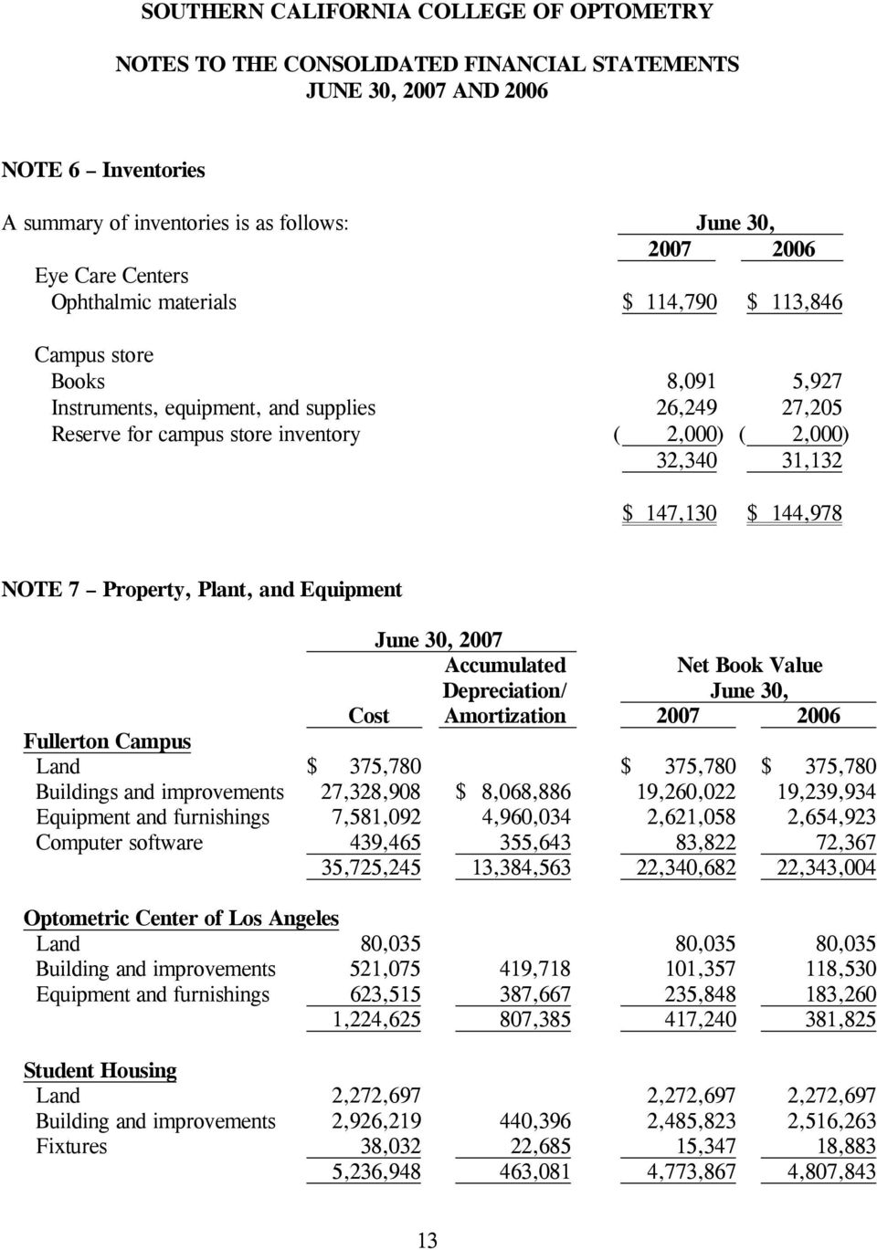 Depreciation/ June 30, Cost Amortization 2007 2006 Fullerton Campus Land $ 375,780 $ 375,780 $ 375,780 Buildings and improvements 27,328,908 $ 8,068,886 19,260,022 19,239,934 Equipment and